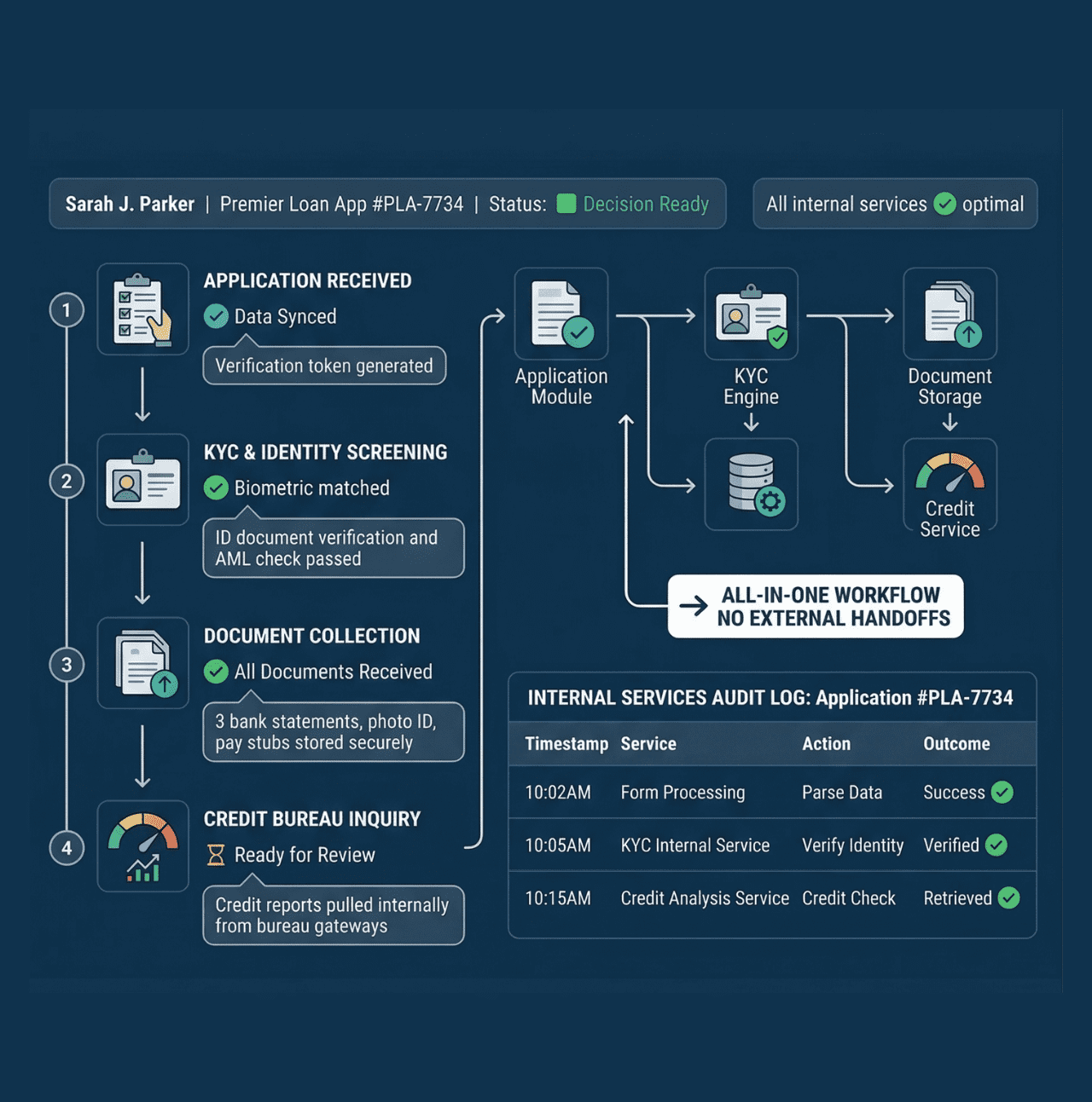 Metagens Loan origination workflow