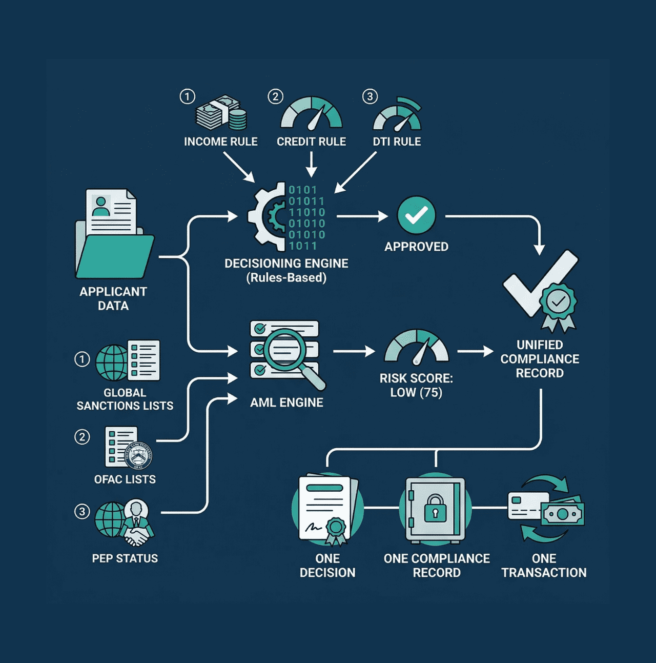 Metagens AML and Decisioning Model